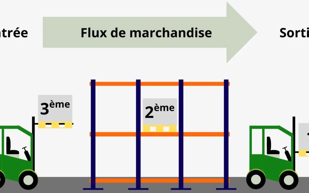 Flux FIFO, First In First Out, de palette