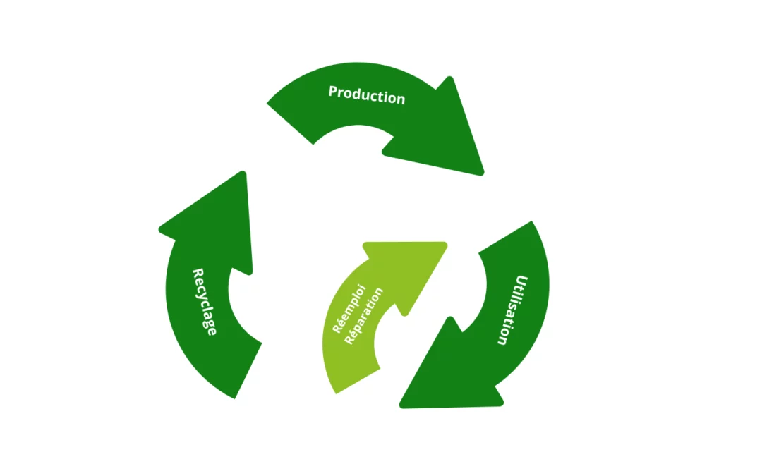 économie circulaire
